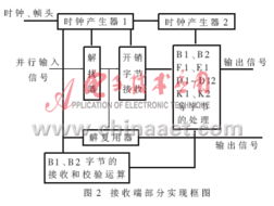 SDH開(kāi)銷處理專用集成電路的設(shè)計(jì)與實(shí)現(xiàn)